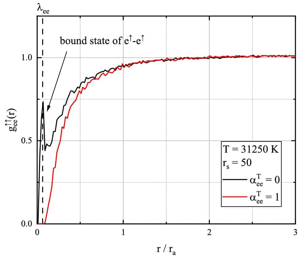 Влияние метода модификации сил на образование кластеров. Черная кривая получена без учета конечной длины волны электрона и демонстрирует аномальный пик — признак образования нефизичного связанного состояния и нарушения принципа Паули. Красная кривая, полученная с модификацией сил, такого пика не имеет, что свидетельствует о предотвращении кластеризации