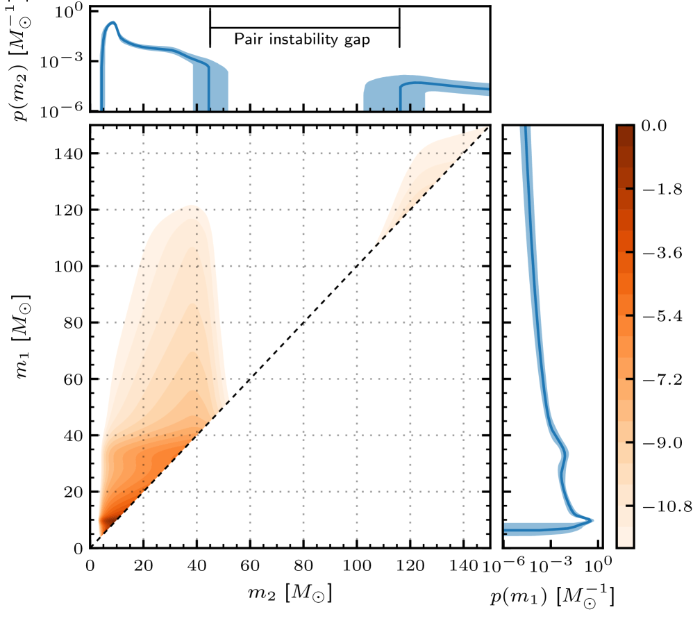 Nature Реконструированные распределения вероятностных масс первичной и вторичной черных дыр в сливающихся парах