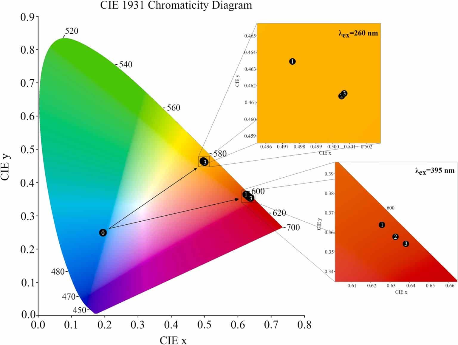 Эволюция координат цветности CIE керамики (Gd₀.₉₆Eu₀.₀₁Sm₀.₀₁Tb₀.₀₁Er₀.₀₁)NbO₄ при различных длинах волн возбуждения (1 – λ ex = 260 нм, 2 – λ ex = 395 нм) в сравнении с координатами CIE GdNbO