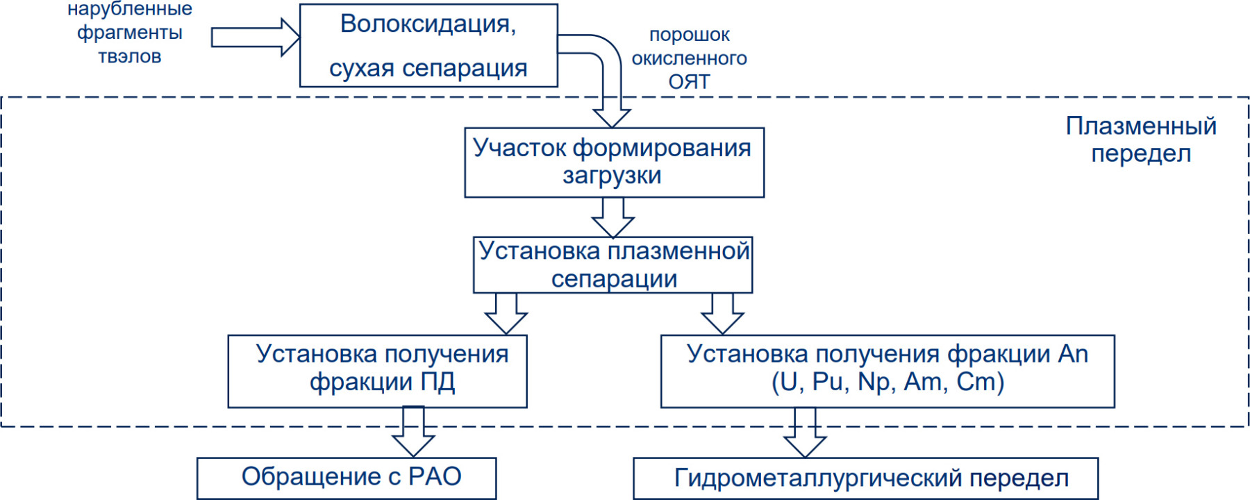Место плазменной сепарации в схеме переработки ОЯТ