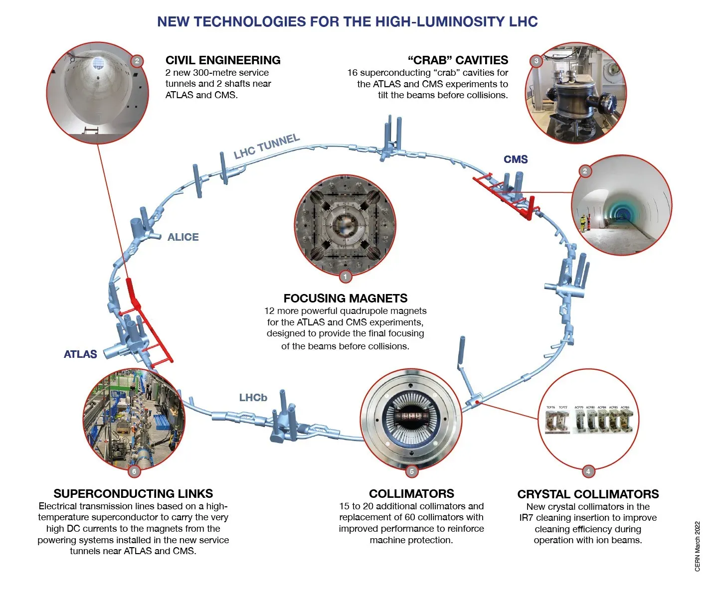 Необходима масштабная работа по модернизации существующей установки до уровня Большого адронного коллайдера высокой светимости (HL-LHC), часть которой уже начата, а в ближайшие годы планируется продолжить.