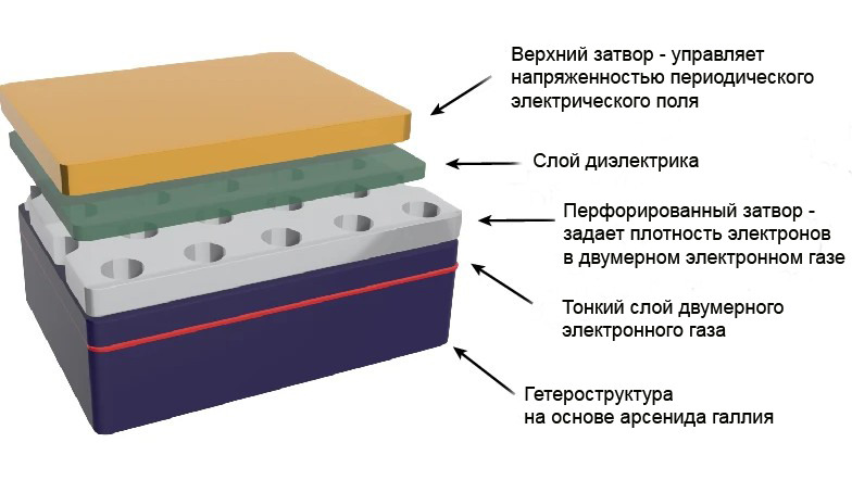Фото из статьи в Nature Physics Схема устройства, показывающая расположение затворов