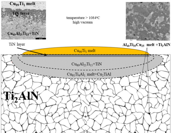 Схема фазового превращения, вызванного расплавленной медью на поверхности макс-фазы