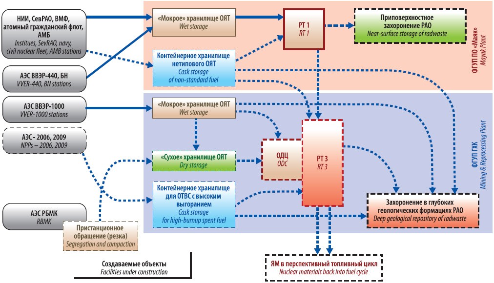 Связь на аэс. Обращение с радиоактивными отходами и отработавшим ядерным топливом. Обращение с оят. Переработка оят схема. Обращение с оят на АЭС..