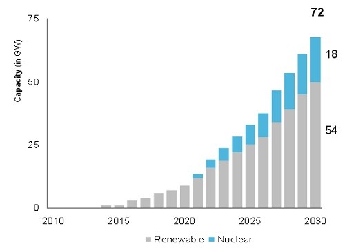 График роста генерирующих мощностей в Саудовской Аравии