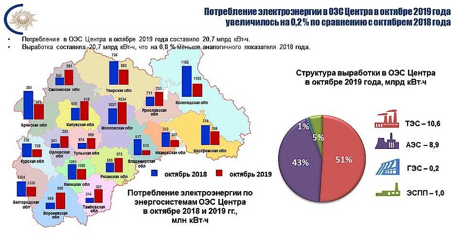 ОЭС Центра 