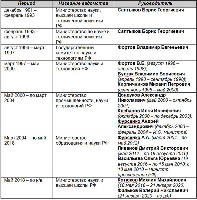 Эволюция ведомства, отвечающего за государственную научно-техническую политику 