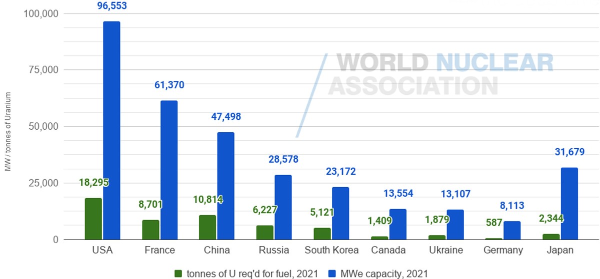 World nuclear association 