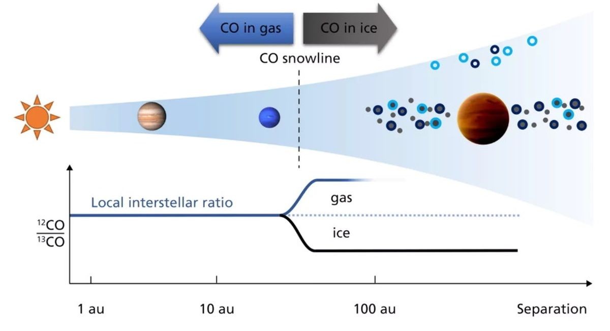 В атмосфере экзопланеты впервые обнаружен изотоп углерода-13 | Атомная  энергия 2.0