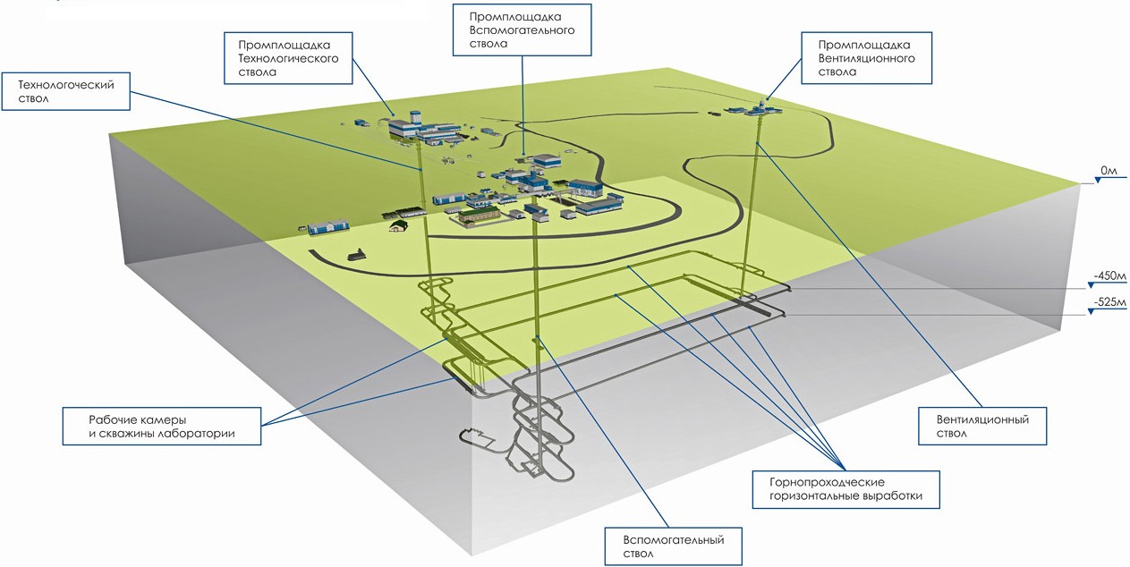 Концепция горизонтального захоронения радиоактивных отходов 1 класса в  ПГЗРО | Атомная энергия 2.0
