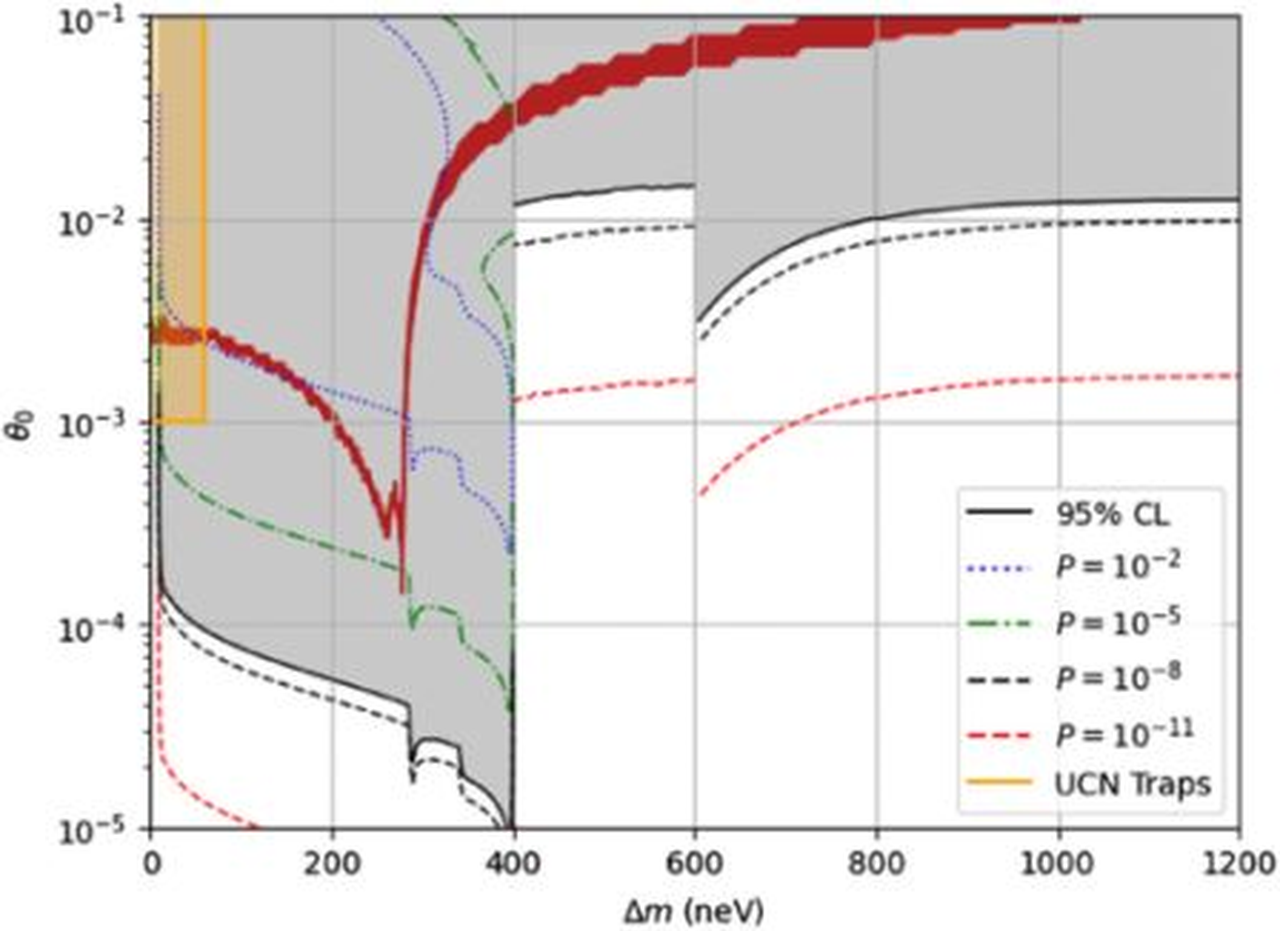 © L. J. Broussard et al. / Physical Review Letters, 2022 