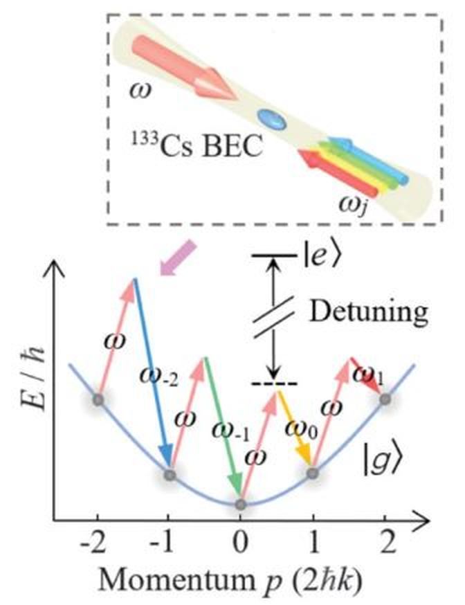 Схема формирования синтетической импульсной одномерной решетки с помощью встречных лазеров Physical Review Letters