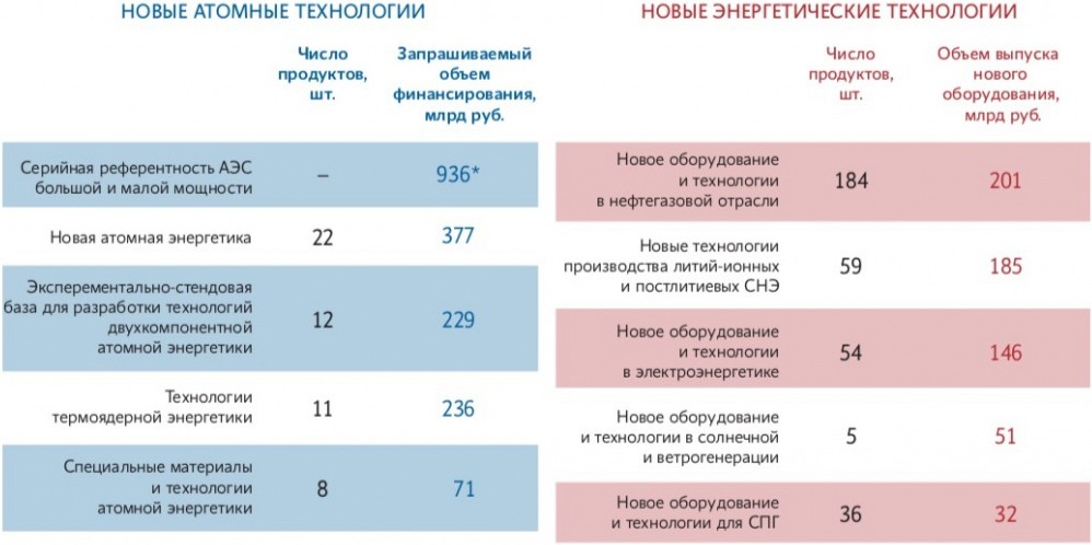 Новые атомные и энергетические технологии национальный проект