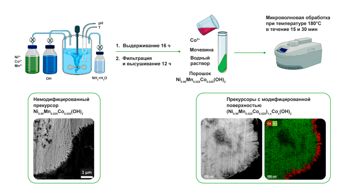 Improving electrochemical performance of Ni-rich layered cathode material with combining co-enriched compositional gradient and radial microstructure