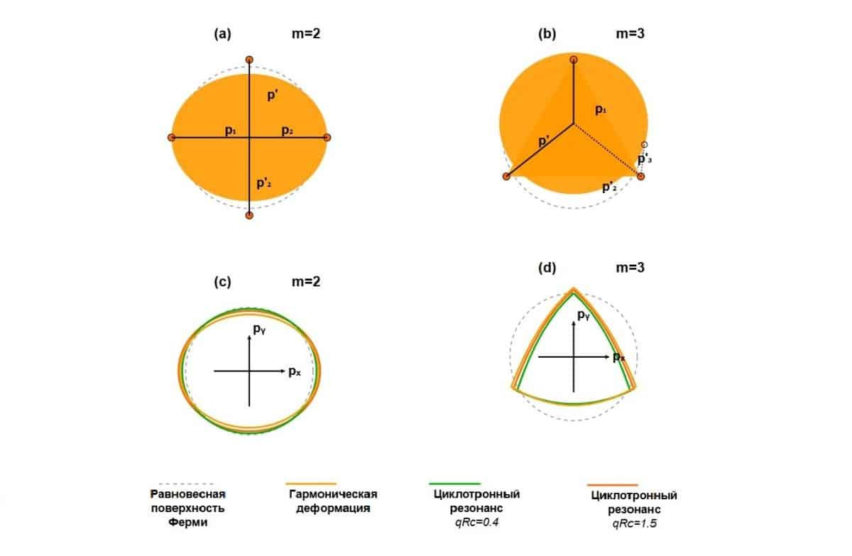 Механизм долгой жизни нечетных возмущений в электронной жидкости. (a, b) Схематическое изображение столкновений электронов для четной (m=2) и нечетной (m=3) деформации поверхности Ферми. (c, d) Сравнение формы теоретических гармонических возмущений и деформаций поверхности Ферми, возникающих при высокопорядковом циклотронном резонансе Physical Review Letters 134, 226902 (2025)
