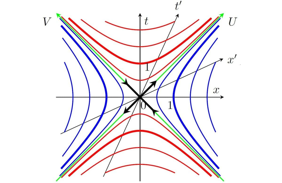 Игровое поле теории относительности: плоскость Минковского. В отличие от обычной карты, здесь есть четыре разных «территории», разделенные световыми лучами (диагональные линии U и V). Времениподобные секторы («будущее» и «прошлое») содержат траектории объектов, движущихся медленнее света, а пространственноподобные («право» и «лево») — события, недосягаемые друг для друга. Преобразование Лоренца (буст) не вращает, а «сжимает» и «растягивает» эту плоскость вдоль световых лучей, что и лежит в основе классификации новых сингулярностей. При этом точки скользят вдоль кривых