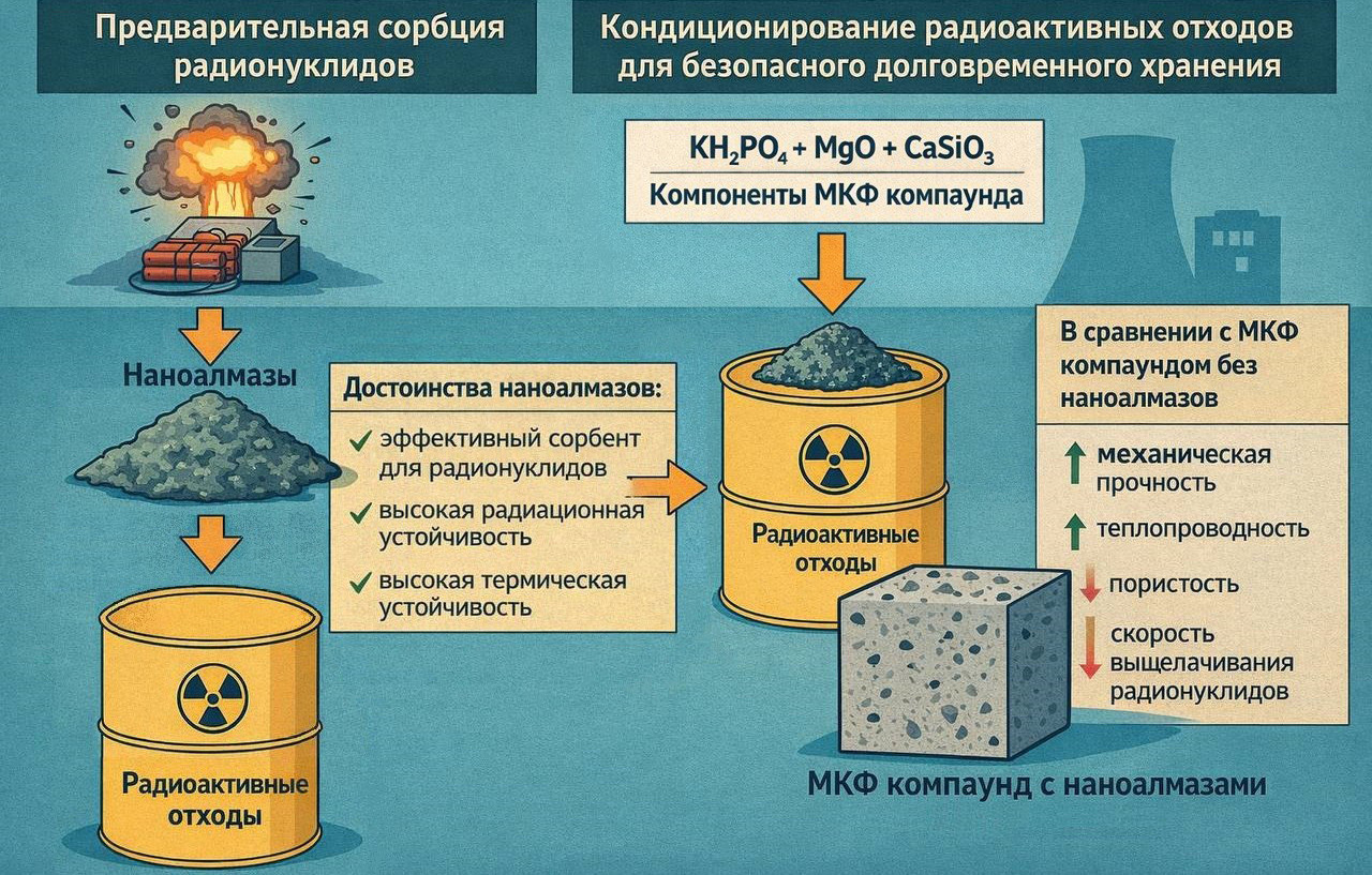 Повышение качества магний-калий-фосфатного компаунда для иммобилизации радиоактивных отходов путем введения детонационных наноалмазов