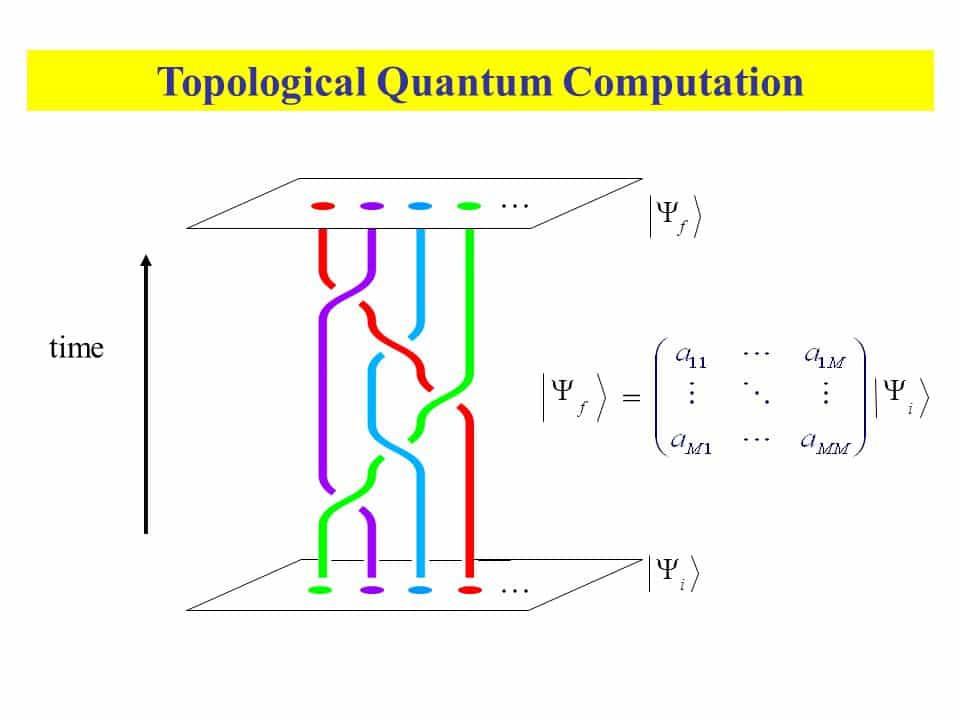 topological quantum computer, Wikipedia Схема топологического квантового компьютера: плетение мировых линий квазичастиц-анионов реализует квантовые вентили, устойчивые к ошибкам. Инварианты узлов определяют результат вычислений