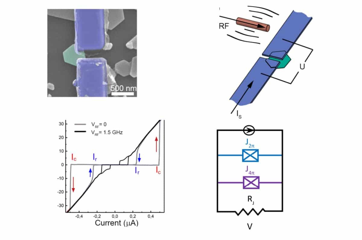 а) Изображение джозефсоновского перехода на основе кристалла Bi₂Te₂.₃Se₀.₇, полученное методом сканирующей электронной микроскопии. Кристалл обозначен светло-зеленым псевдоцветом, подведенные к нему ниобиевые электроды — голубым. б) Схема эксперимента: на джозефсоновский переход воздействуют микроволнами с переменной частотой, регистрируя при этом зависимость напряжения от протекающего через переход тока. в) При повышении частоты микроволнового излучения выше 1,5 ГГц на вольт-амперной характеристике переход