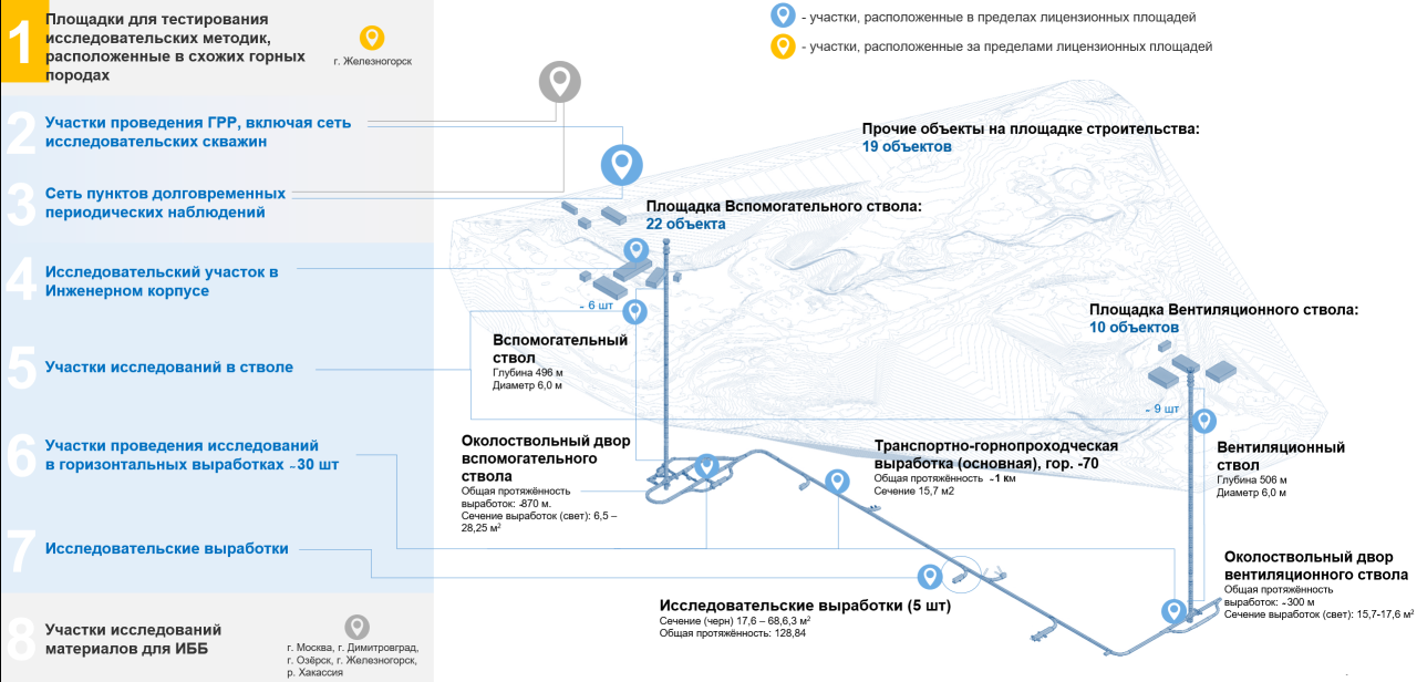 Состав объектов Стартового комплекса ПИЛ в соответствии с утверждённой Концепцией создания объекта