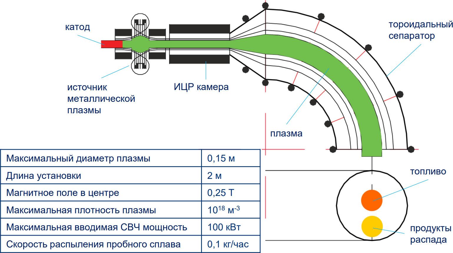 Проект плазменного резонансного сепаратора ПС-1