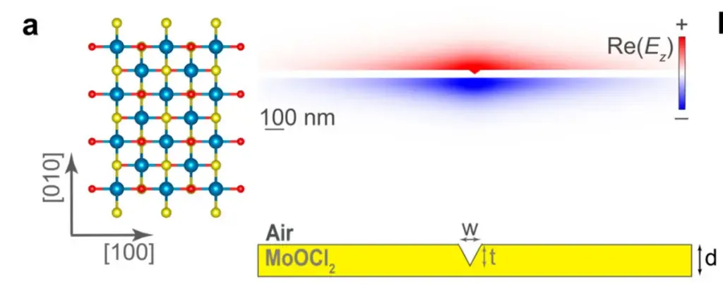 Журнал Photonics V-образный канал в слое MoOCl₂ удерживает свет в области размером меньше длины волны. Цветовая карта показывает распределение электрического поля: максимум поля сосредоточен около канавки, которая направляет оптический сигнал вдоль волновода. Слева показана кристаллическая структура MoOCl₂, внизу — схема поперечного сечения волновода.