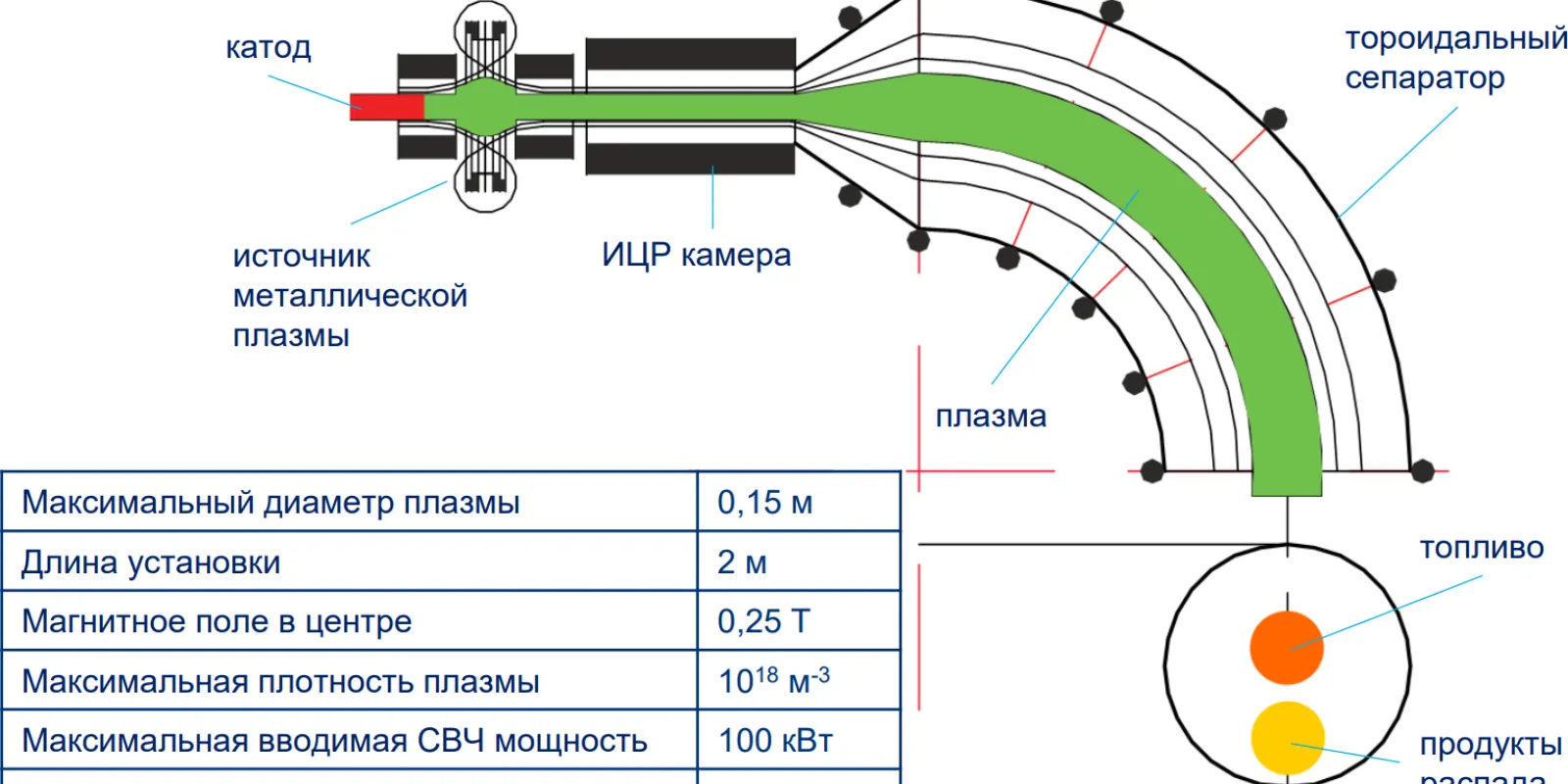 Проект плазменного резонансного сепаратора ПС-1