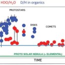 На этом рисунке показано, как деэтерификация воды, обозначенная красными точками, показывающими соотношение HDO/H2O, уменьшалась от стадии горячей корины к кометам и затем к фрагментам астероидов, составляющим углеродистые метеориты. Земное соотношение (синяя линия) точно такое же, как у углеродистых метеоритов, и в десять раз превышает исходное значение в протосолнечной туманности первой стадии 