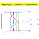 Схема топологического квантового компьютера: плетение мировых линий квазичастиц-анионов реализует квантовые вентили, устойчивые к ошибкам. Инварианты узлов определяют результат вычислений