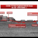 Embedded thumbnail for Утечка радиоактивной воды на АЭС &quot;Фукусима-1&quot;