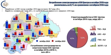 ОЭС Центра 