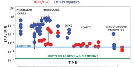 На этом рисунке показано, как деэтерификация воды, обозначенная красными точками, показывающими соотношение HDO/H2O, уменьшалась от стадии горячей корины к кометам и затем к фрагментам астероидов, составляющим углеродистые метеориты. Земное соотношение (синяя линия) точно такое же, как у углеродистых метеоритов, и в десять раз превышает исходное значение в протосолнечной туманности первой стадии 