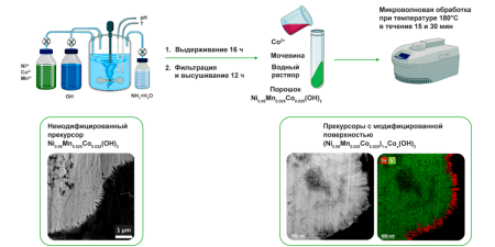 Improving electrochemical performance of Ni-rich layered cathode material with combining co-enriched compositional gradient and radial microstructure