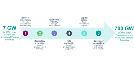 Шесть критических инноваций для преодоления сценарного разрыва между 7 ГВт и 700 ГВт ММР к 2050 году