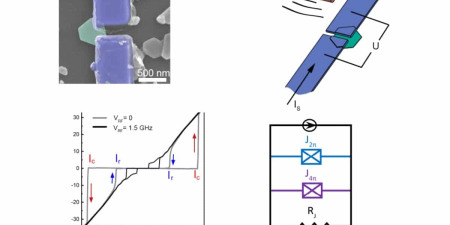 а) Изображение джозефсоновского перехода на основе кристалла Bi₂Te₂.₃Se₀.₇, полученное методом сканирующей электронной микроскопии. Кристалл обозначен светло-зеленым псевдоцветом, подведенные к нему ниобиевые электроды — голубым. б) Схема эксперимента: на джозефсоновский переход воздействуют микроволнами с переменной частотой, регистрируя при этом зависимость напряжения от протекающего через переход тока. в) При повышении частоты микроволнового излучения выше 1,5 ГГц на вольт-амперной характеристике переход