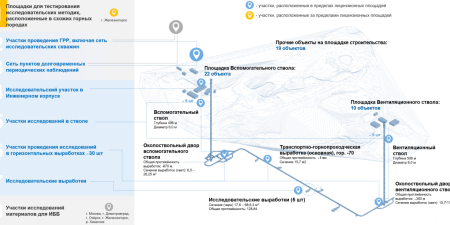 Состав объектов Стартового комплекса ПИЛ в соответствии с утверждённой Концепцией создания объекта