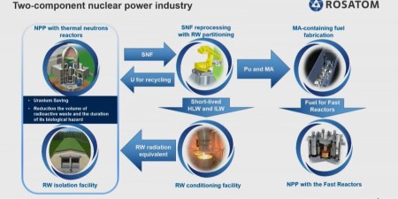 Embedded thumbnail for Ядерный топливный цикл в двухкомпонентной энергетической системе | Вячеслав Корогодин, Росатом